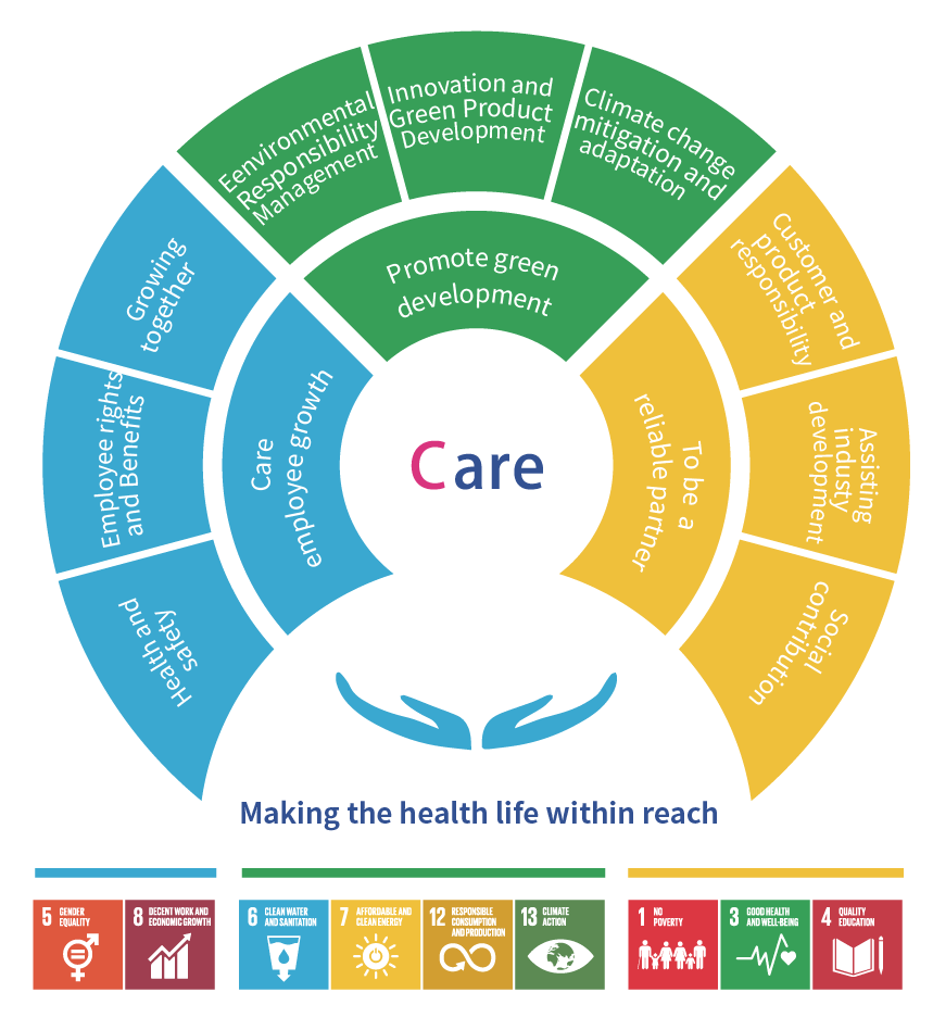 Zhende We Care model